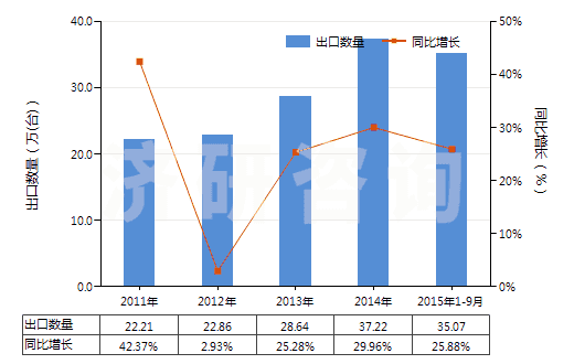 2011-2015年9月中國(guó)其他回轉(zhuǎn)式齒輪泵(HS84136029)出口量及增速統(tǒng)計(jì)